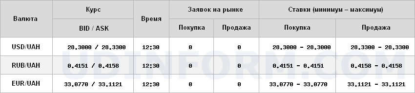 Доллар на межбанке превысил 28,30 гривен, евро торгуется выше 33